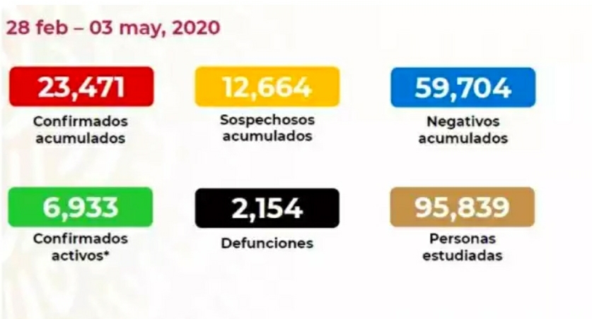 Tiene Juárez 400 de los 600 casos de COVID-19 en el estado - Noticias ...